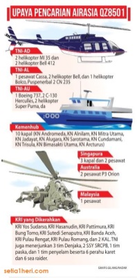 grafis alat2 untuk mencari hilangnya air asia QZ8501 tanggal 28 Desember 2014