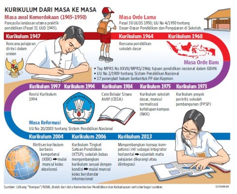 kurikulum pendidikan indonesia dari masa ke masa