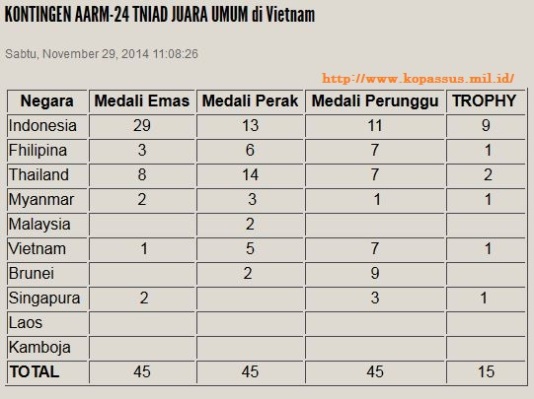 tabel perolehan medali AARM ke-24 di Vietnam