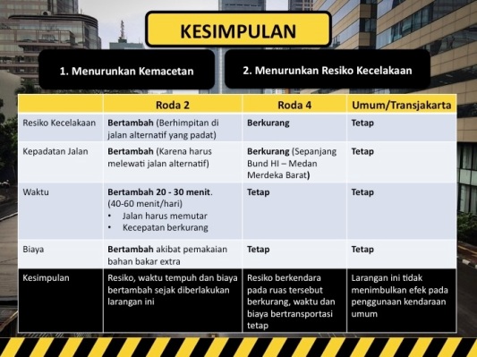 evaluasi kawans jakarta terkait tujuan pembatasan motor di Bunderan Hotel Indonesia sampai Medan Merdeka  Barat tahun 2015